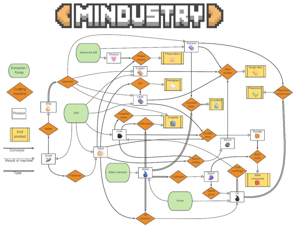 mindustry resource flowchart2