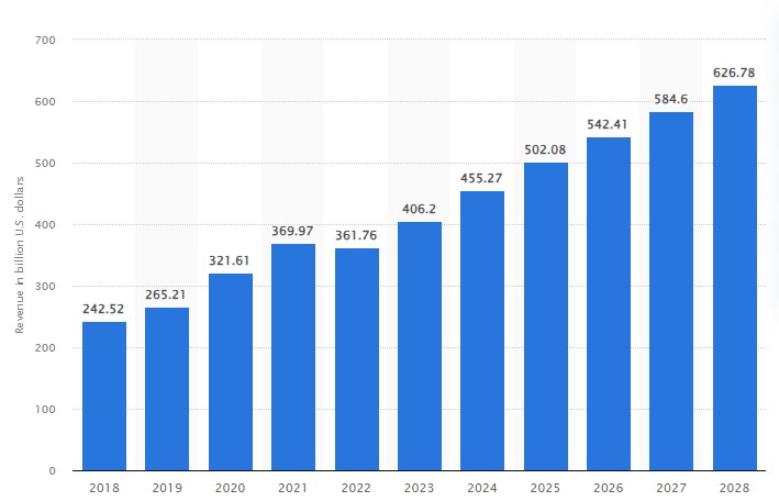 Value of the Global Gaming Industry