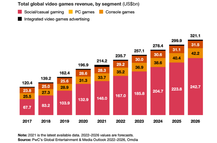 Video Game revenue by segment