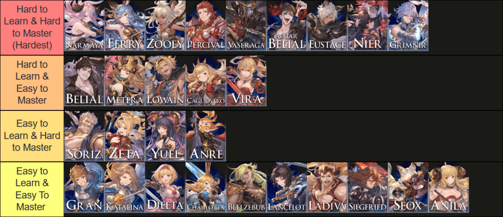 Easiest & Hardest Characters to Learn Tier List in Granblue Fantasy Versus Rising Image