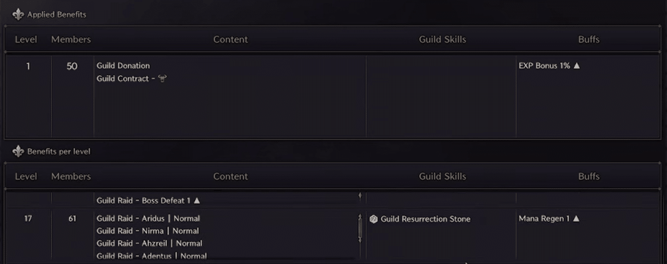 Benefits in Throne and Liberty