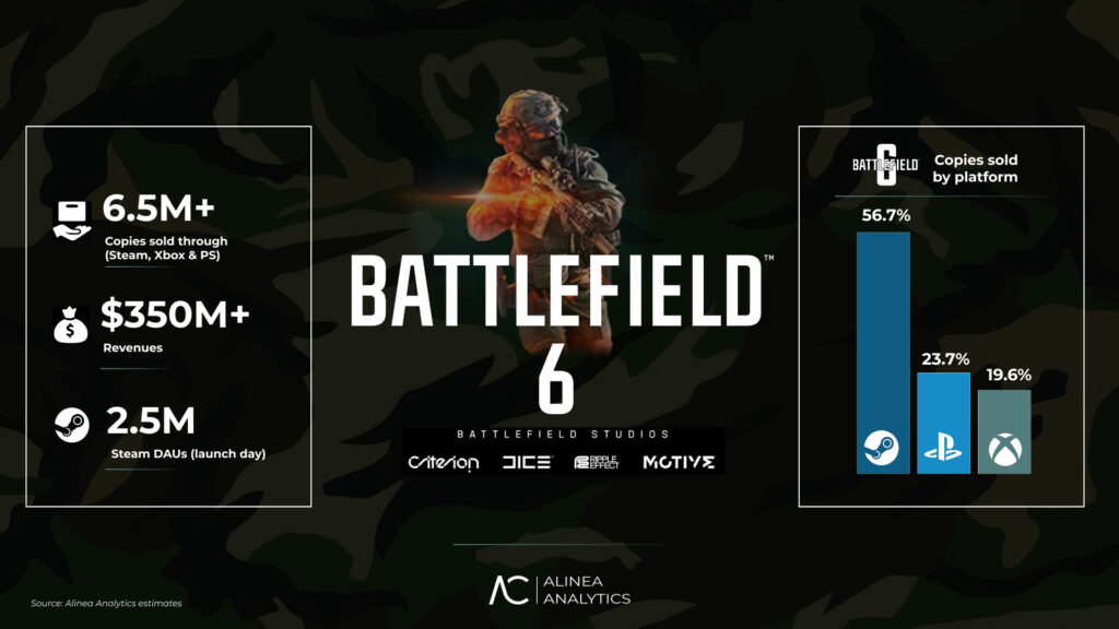 Infographic showing Battlefield 6 sales data: over 6.5 million copies sold, 0 million in revenue, and 2.5 million Steam daily users at launch, with Steam representing 56.7% of sales