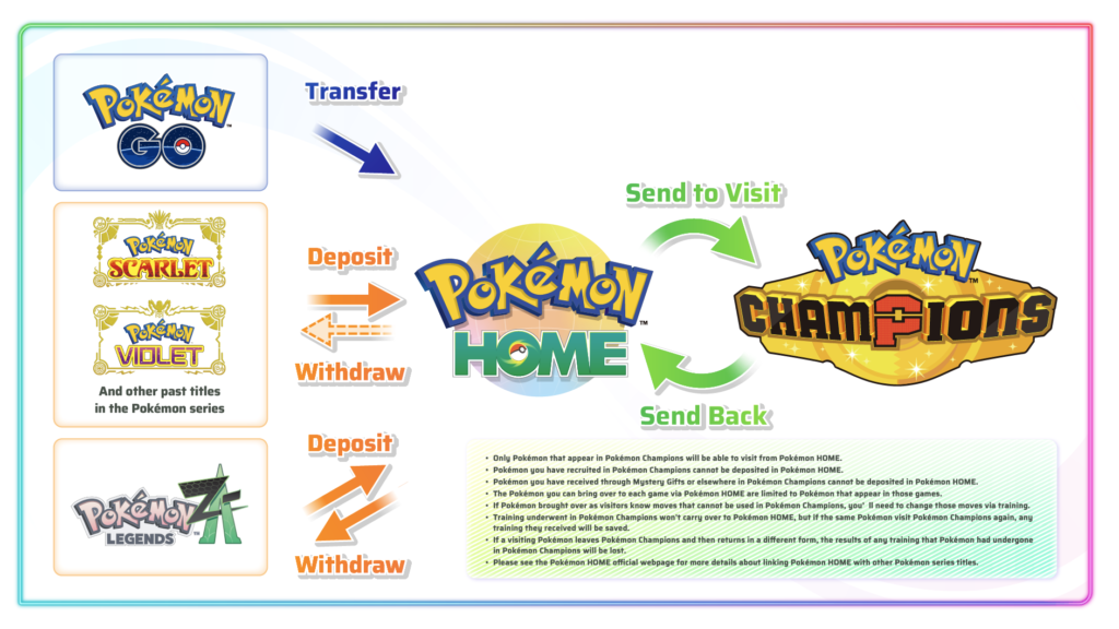 Transferring Pokémon from HOME to Champions.